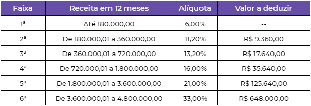 Tabela Simples Nacional Anexo III